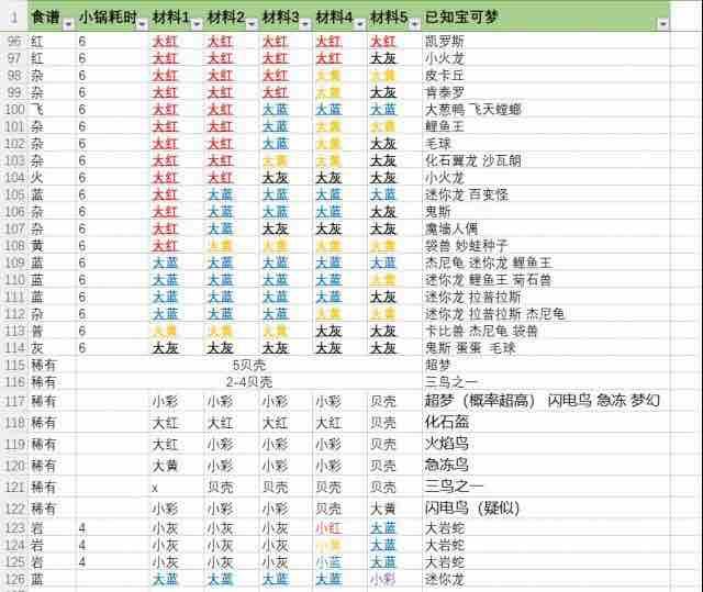 宝可梦大探险所有食谱分享 宝可梦大探险食谱大全