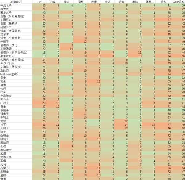 全角色能力值上限数据表 火焰纹章engage职业能力值上限表