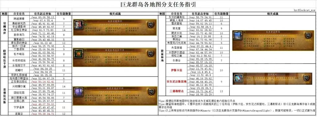 魔兽世界10.0各地图支线任务在哪接?地图任务领取位置大全