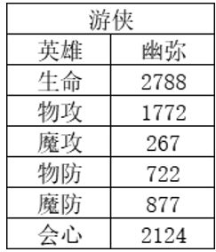 风色幻想命运传说角色强度排行 风色幻想命运传说节奏榜