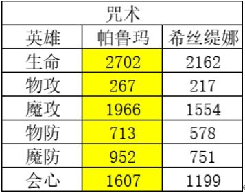 风色幻想命运传说角色强度排行 风色幻想命运传说节奏榜