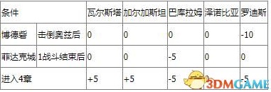 皇家骑士团重生民族友好度怎么看?民族友好度增加减少方法