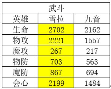 风色幻想命运传说角色强度排行 风色幻想命运传说节奏榜