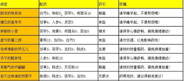 叫我大掌柜高考升药方配方攻略 叫我大掌柜高考升怎么治