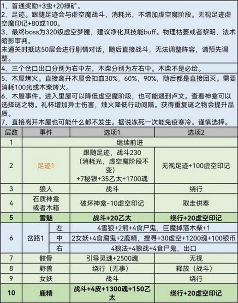 地下城堡3秘境8攻略 地下城堡3秘境8风雪山林怎么过