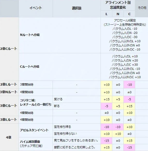 皇家骑士团重生忠诚度提升方法分享