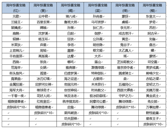 王者荣耀惊喜宝箱颜色选择攻略 王者荣耀六周年惊喜宝箱选哪个