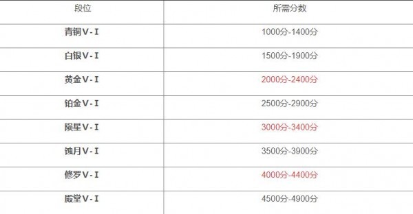 永劫无间段位等级表最新介绍 永劫无间段位等级表图片