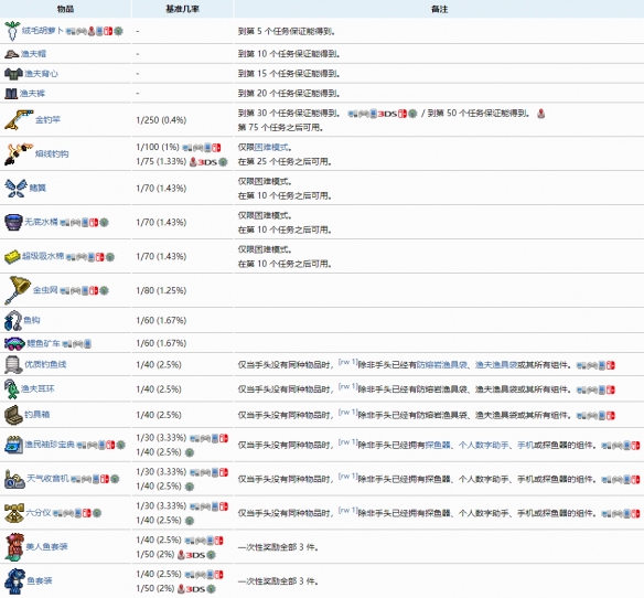 泰拉瑞亚渔夫任务奖励有什么-渔夫任务奖励汇总一览