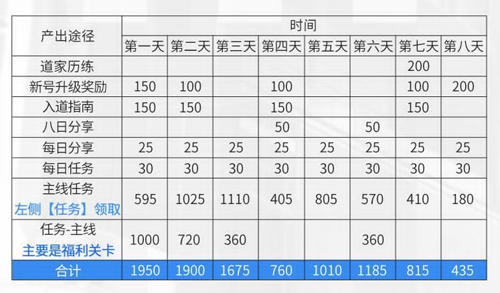 《妖怪名单之前世今生》钻石怎么获取