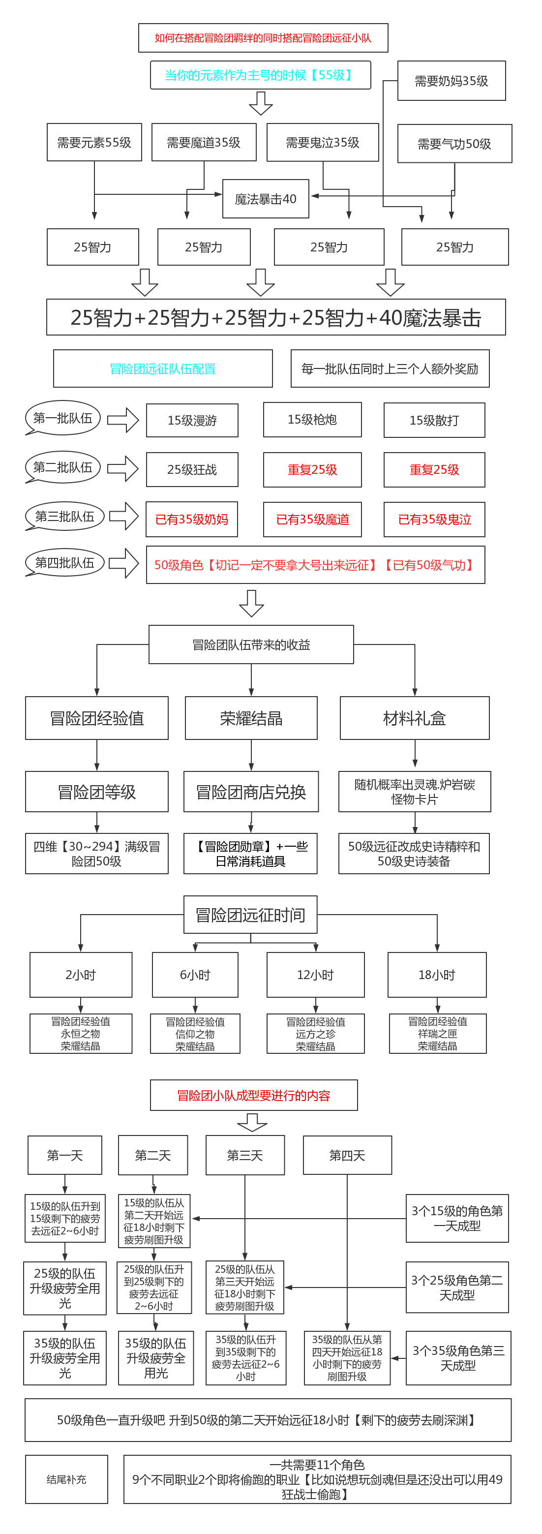 元素冒险团羁绊远征小队搭配攻略 DNF手游元素师冒险团羁绊远征小队怎么搭配