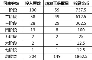 《DNF》未央幻境副本搬砖收益介绍