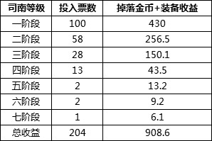 《DNF》未央幻境副本搬砖收益介绍