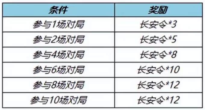 王者荣耀长安令介绍 王者荣耀长安令是什么