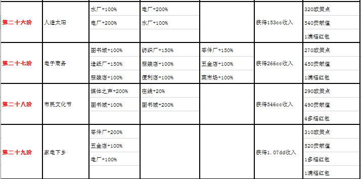 《家国梦》1-50阶城市任务大全分享