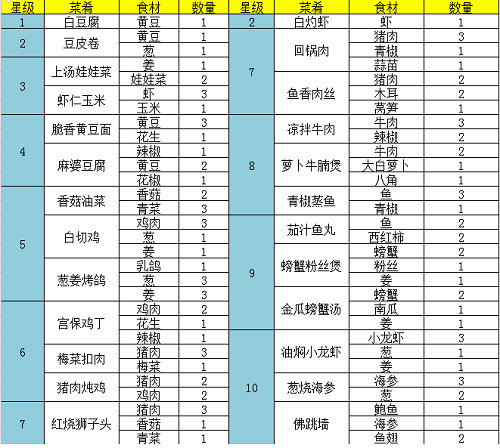 问道手游白灼虾食谱配方介绍 问道手游白灼虾食谱配方是什么