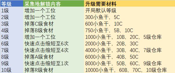 猫旅馆物语农场采集地各等级所需一览 猫旅馆物语农场采集地升级需要什么材料