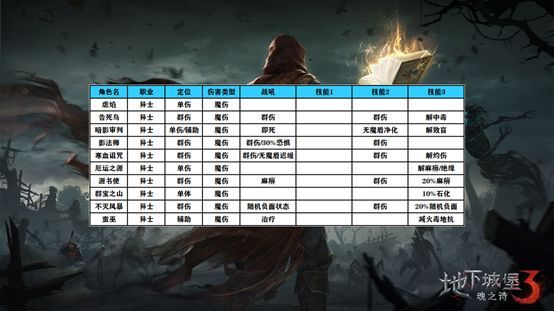 地下城堡3魂之诗攻略大全：常见功能性及英雄阵容推荐[多图]图片7