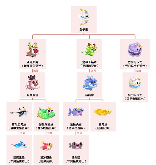 萌鱼泡泡SSR射手座鱼获得攻略 萌鱼泡泡SSR射手座鱼怎么获得