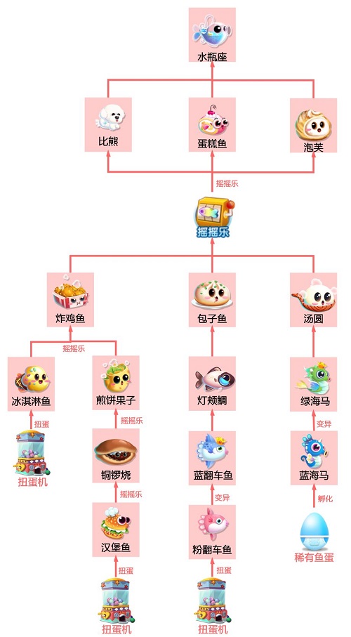 萌鱼泡泡SSR水瓶座鱼获得攻略