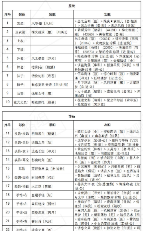 奇迹暖暖异域游客攻略：盛夏薰风第四天完美搭配推荐[多图]图片2