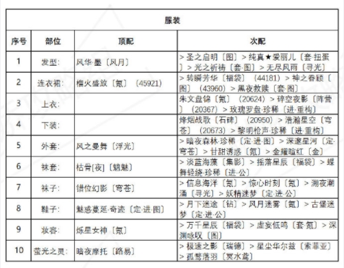 奇迹暖暖异域游客攻略：盛夏薰风第四天完美搭配推荐[多图]图片3