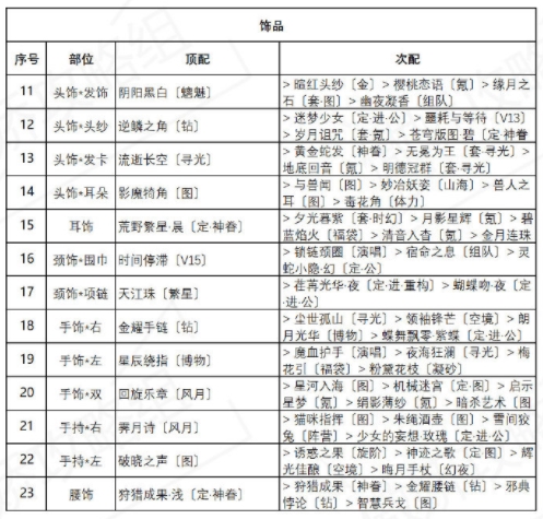 奇迹暖暖异域游客攻略：盛夏薰风第四天完美搭配推荐[多图]图片4