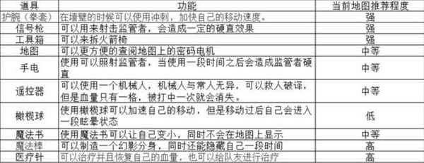 第五人格兵工厂地图详细攻略