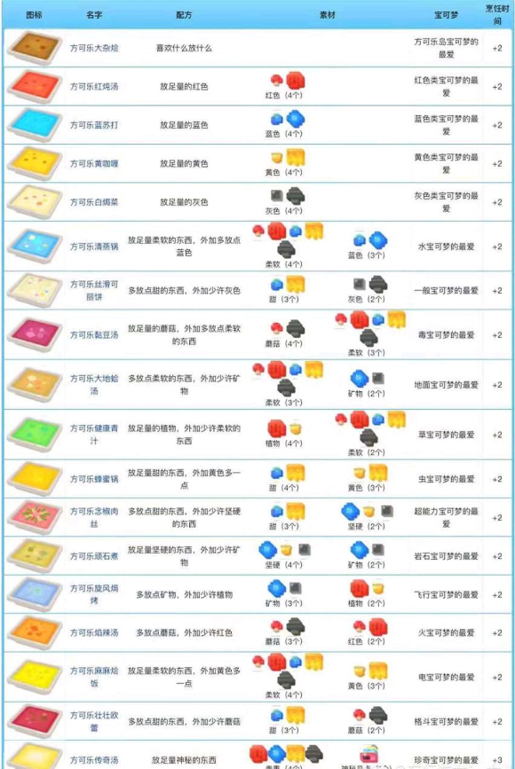 食谱汇总表分享 宝可梦大探险食谱都有哪些