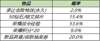 S19赛季战令礼包抽奖概率分析 王者荣耀S19赛季战令礼包返场活动怎么玩