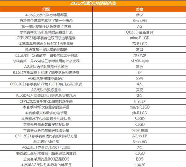 穿越火线春季赛知识竞赛答题答案汇总 cf2023春季赛知识竞赛正确答案是什么