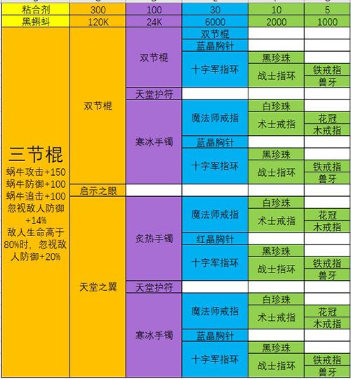 极品装备合成配方大全 最强蜗牛武器合成表