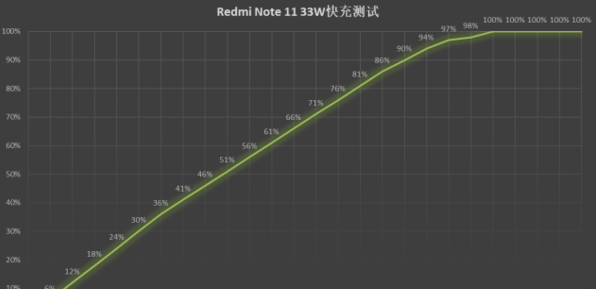 红米note11全面性能评测 红米note11手机性能怎么样