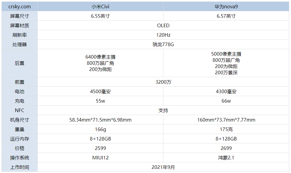 小米Civi和华为nova9参数和性能对比介绍 小米Civi和华为nova9有什么不同