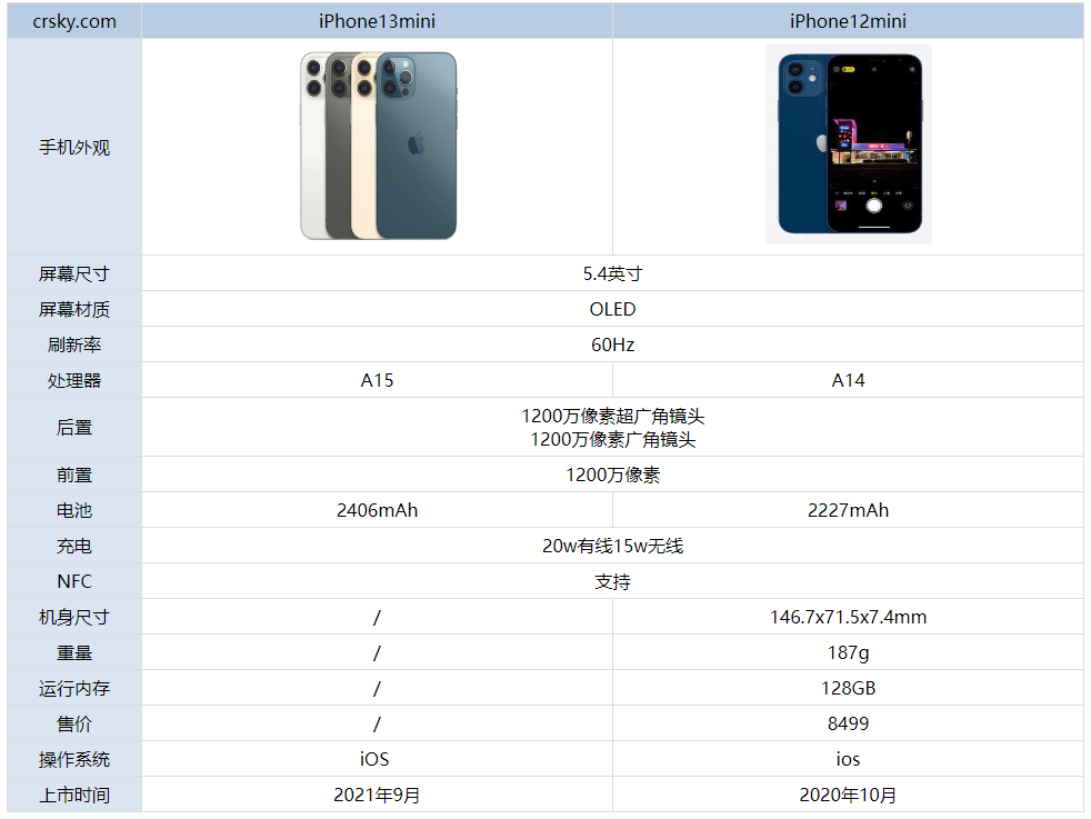 iphone13mini和iphone12mini参数和性能全面对比 苹果13mini和苹果12mini有什么区别