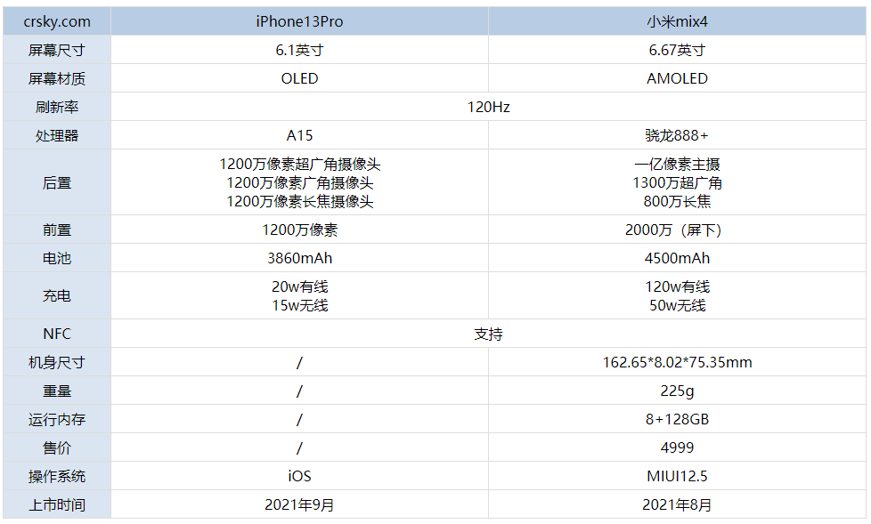 苹果13Pro和小米mix4参数和性能全面对比 iPhone13Pro和小米mix4哪款更好