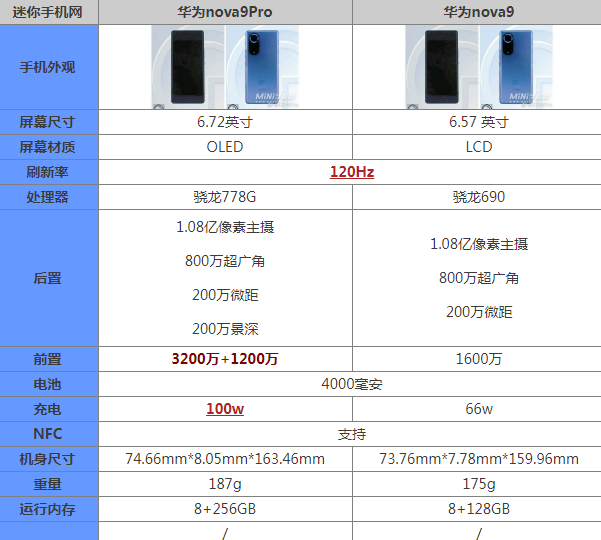 一,参数对比二,性能分析1,屏幕方面华为nova9se:搭载的是lcd屏幕,可以
