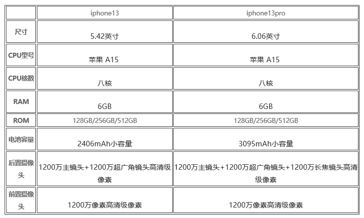 苹果13和苹果13pro配置性能对比一览 苹果13和苹果13pro有什么区别
