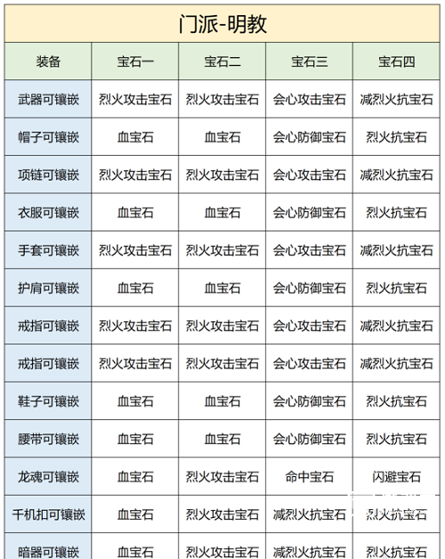 天龙八部2飞龙战天手游明教宝石推荐攻略