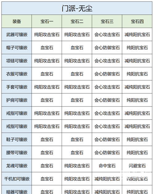 天龙八部2飞龙战天手游无尘宝石推荐攻略