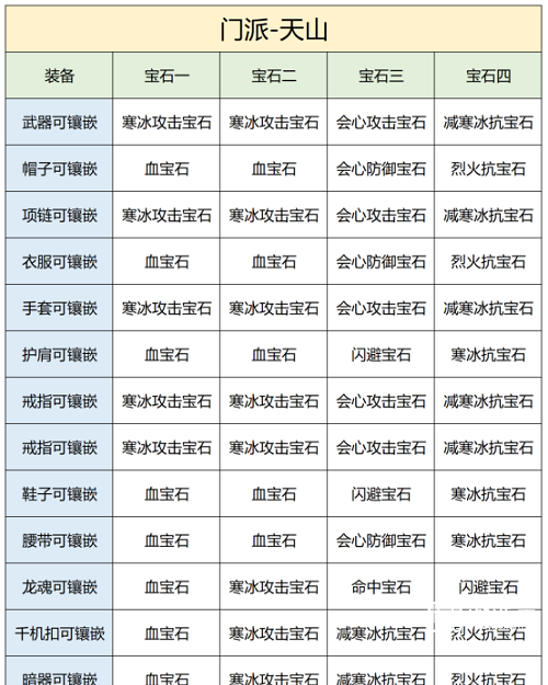 天龙八部2飞龙战天手游天山宝石推荐攻略