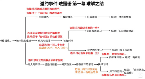 全结局攻略 原神珐露珊邀约任务详解