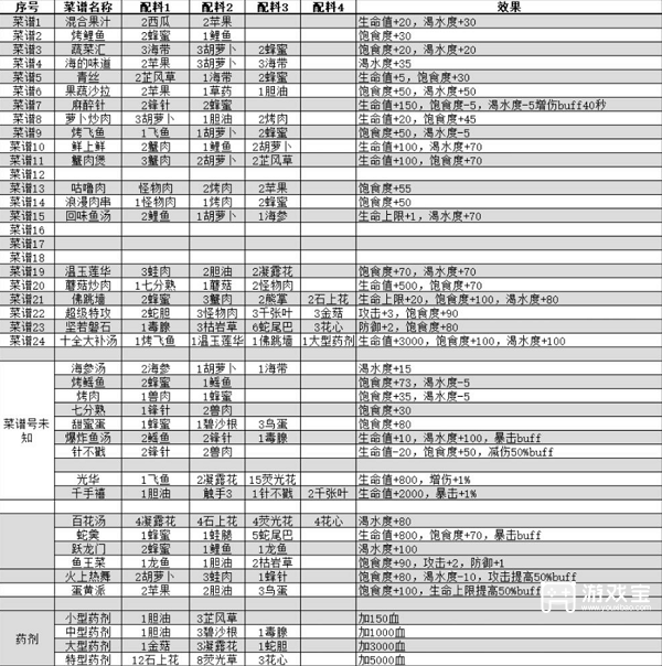 出击英雄岛菜谱大全攻略