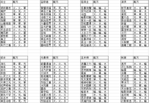 元素方尖技能融合配方最新2023