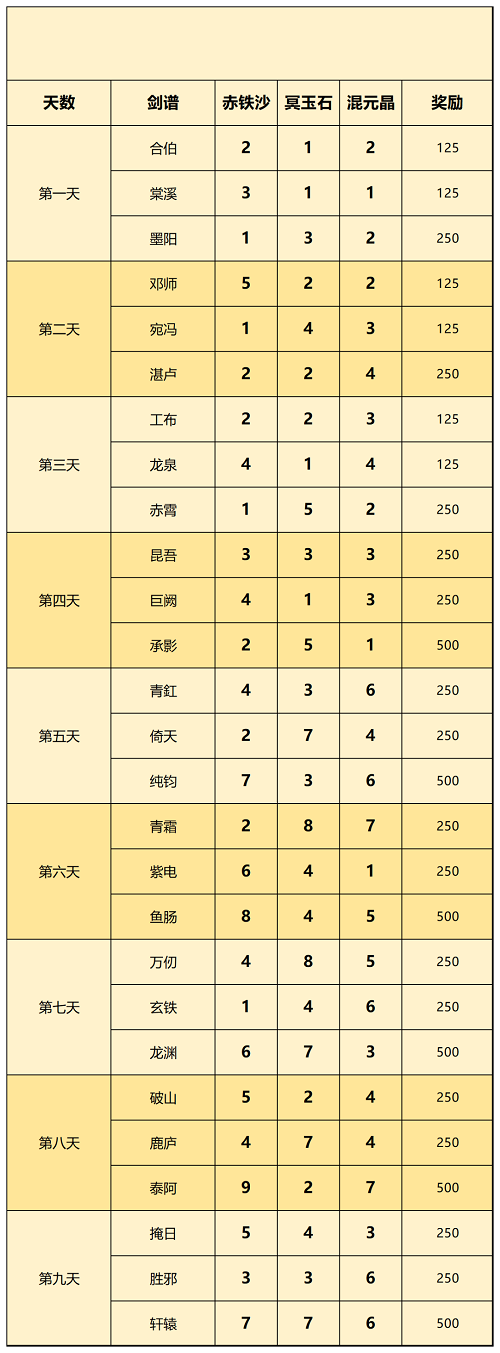 一念逍遥剑谱配方攻略最全