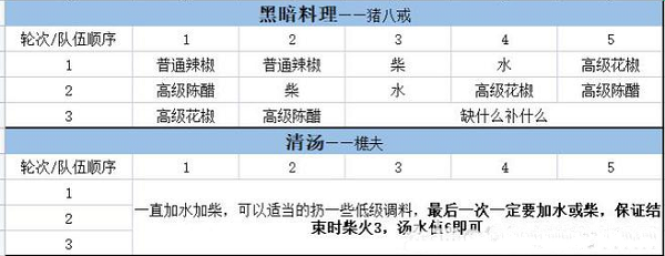 大话西游手游五味佳肴菜谱大全最新一览2023