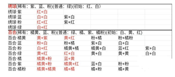 花卉育种配方大全表 桃源深处有人家花卉育种配方介绍