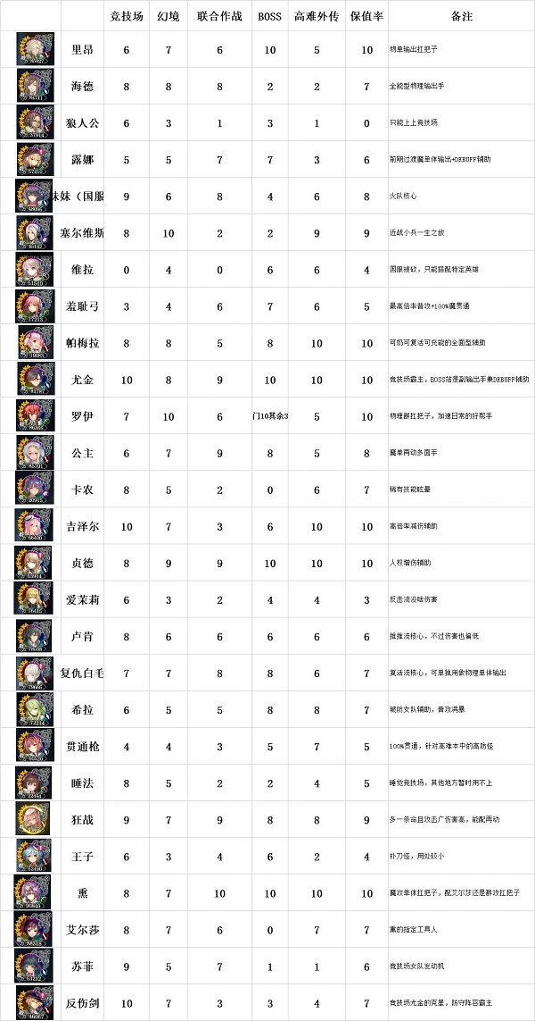 苍之骑士团2初始ssr节奏榜最新