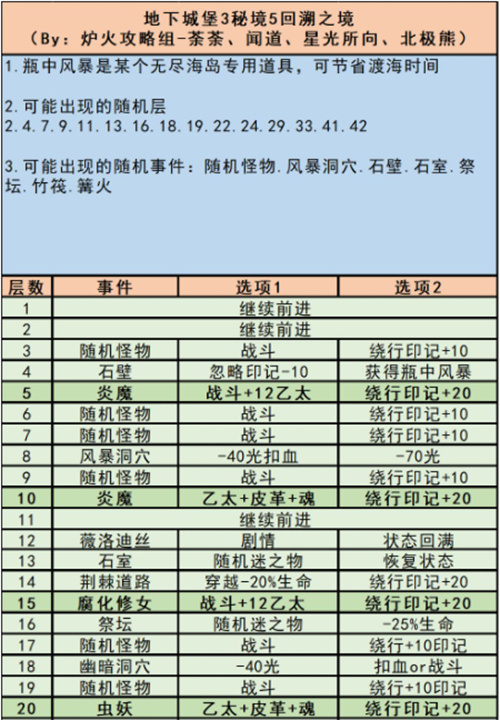 回溯之境怎么过 地下城堡3秘境5攻略