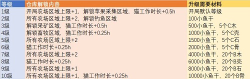 猫旅馆物语农场升级所需材料及升级效果一览